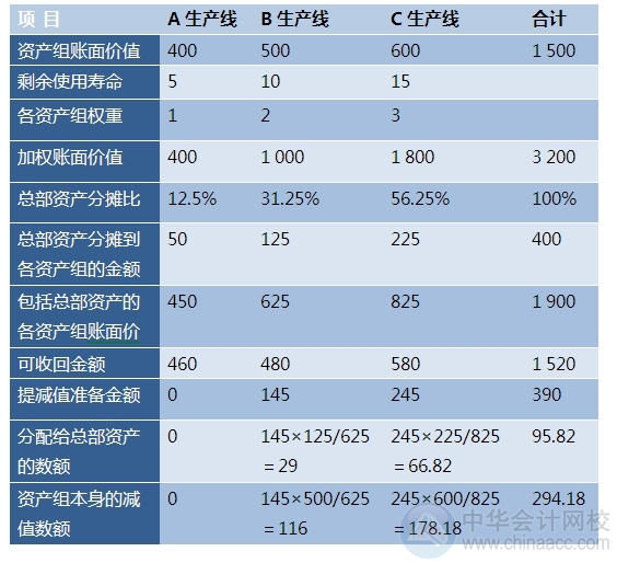 2015注會(huì)“借題發(fā)揮”會(huì)計(jì)篇：資產(chǎn)組減值