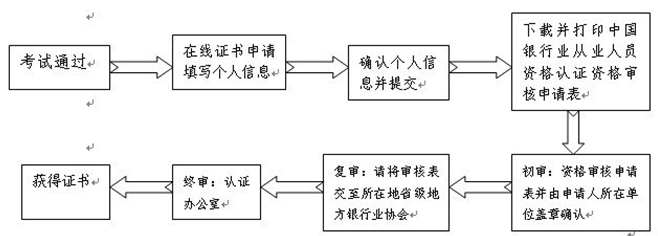 其他銀行業(yè)金融機(jī)構(gòu)的從業(yè)人員證書審核流程