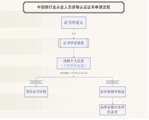 銀行從業(yè)資格證書申請流程