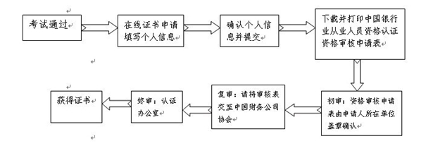 中國銀行業(yè)協(xié)會會員單位從業(yè)人員證書審核流程 