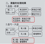 中級會計職稱移動班-圖文并茂 生動形象