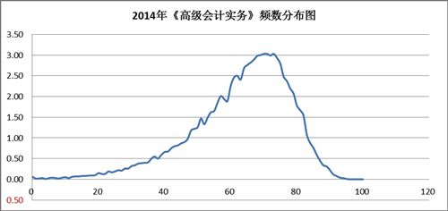 高級會計實務