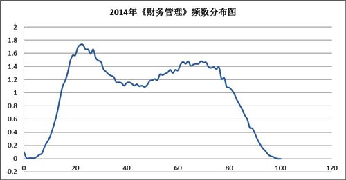 2014年《財務管理》頻數(shù)分布圖