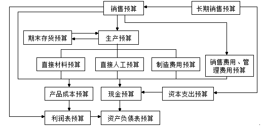 注冊(cè)會(huì)計(jì)師財(cái)管知識(shí)點(diǎn)