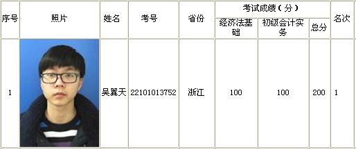 正保會(huì)計(jì)網(wǎng)校學(xué)員吳翼天榮膺全國(guó)2015初級(jí)會(huì)計(jì)職稱(chēng)考試金榜狀元