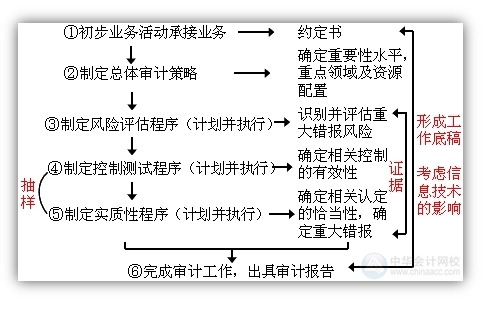 2015注會(huì)“借題發(fā)揮”審計(jì)篇匯總：第一章審計(jì)概述