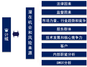 2015年國際內審師《內部審計實務》知識點：潛在審計業(yè)務的來源