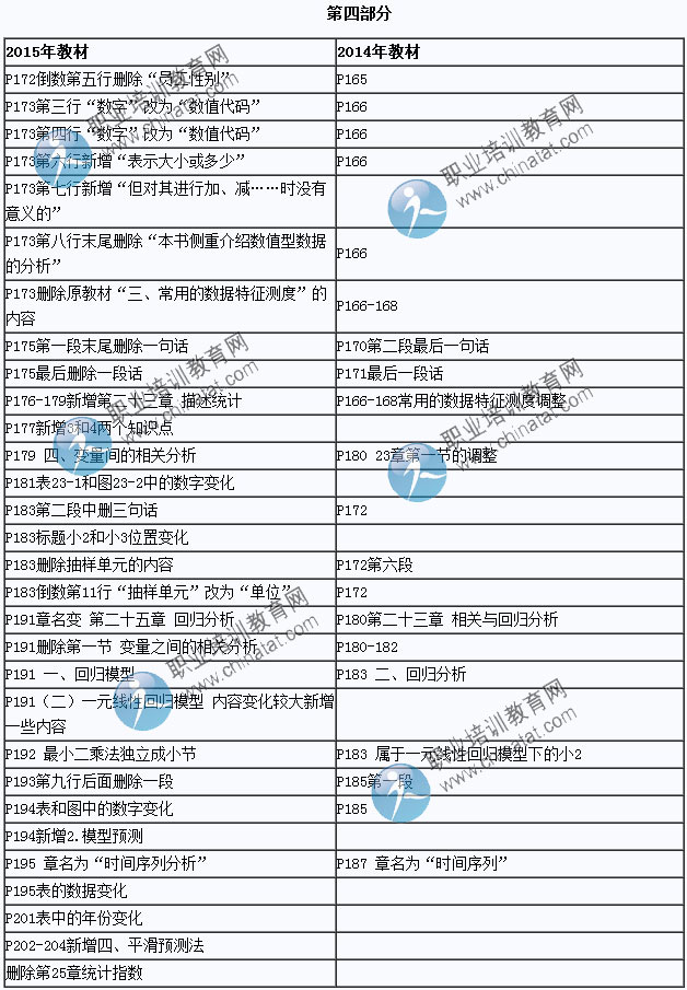 2015年中級經(jīng)濟(jì)師考試教材《經(jīng)濟(jì)基礎(chǔ)知識》變化情況對比