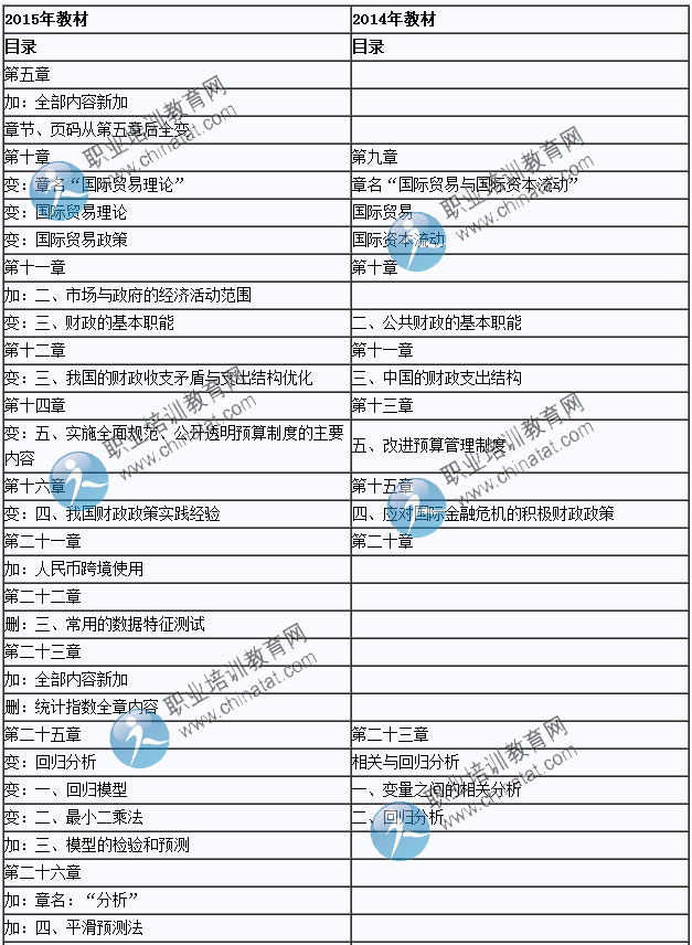 2015年中級經(jīng)濟(jì)師考試教材《經(jīng)濟(jì)基礎(chǔ)知識》變化情況對比