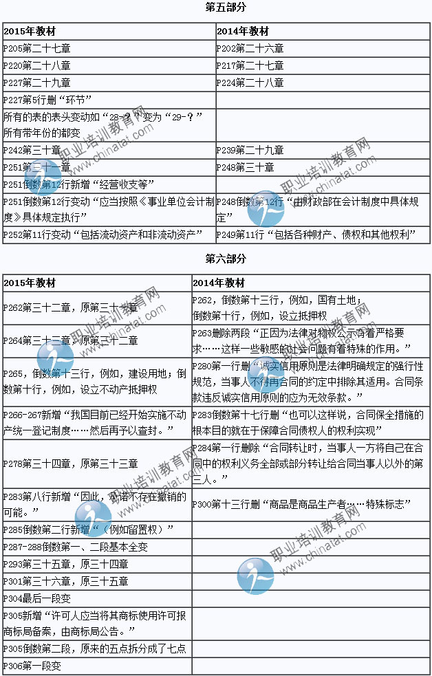 2015年中級經(jīng)濟(jì)師考試教材《經(jīng)濟(jì)基礎(chǔ)知識》變化情況對比