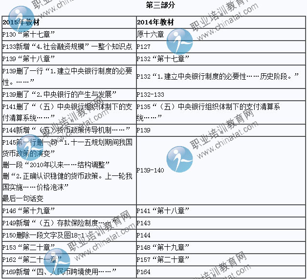 2015年中級經(jīng)濟(jì)師考試教材《經(jīng)濟(jì)基礎(chǔ)知識》變化情況對比