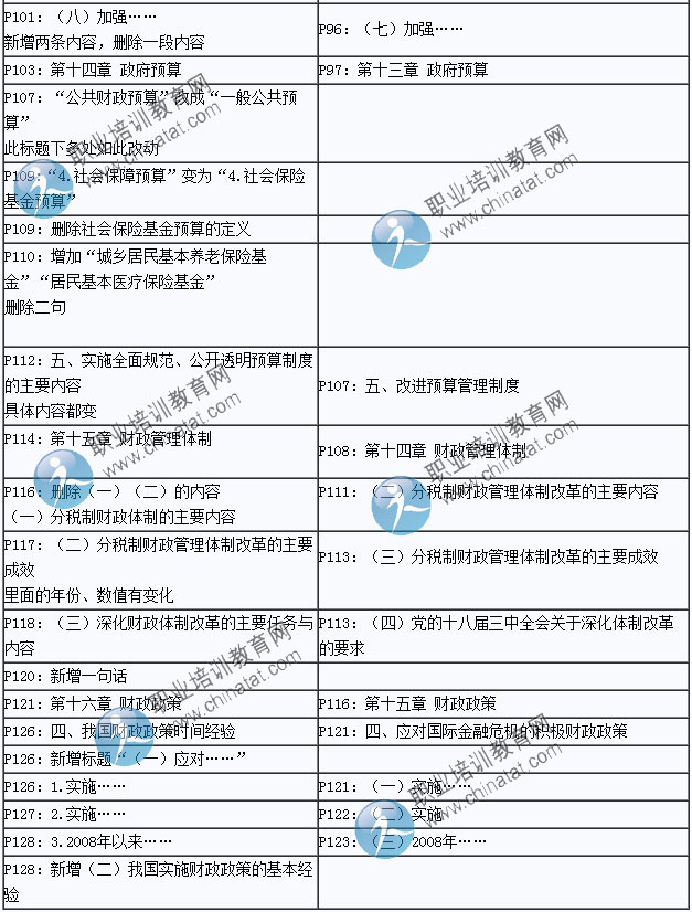 2015年中級經(jīng)濟(jì)師考試教材《經(jīng)濟(jì)基礎(chǔ)知識》變化情況對比