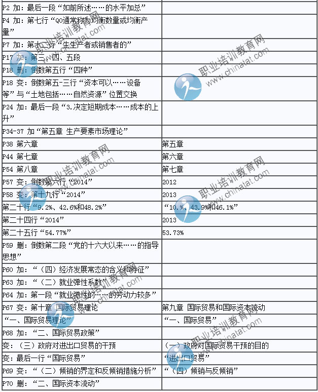 2015年中級經(jīng)濟(jì)師考試教材《經(jīng)濟(jì)基礎(chǔ)知識》變化情況對比