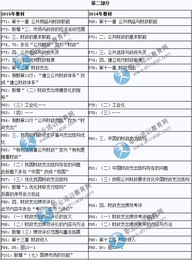 2015年中級經(jīng)濟(jì)師考試教材《經(jīng)濟(jì)基礎(chǔ)知識》變化情況對比