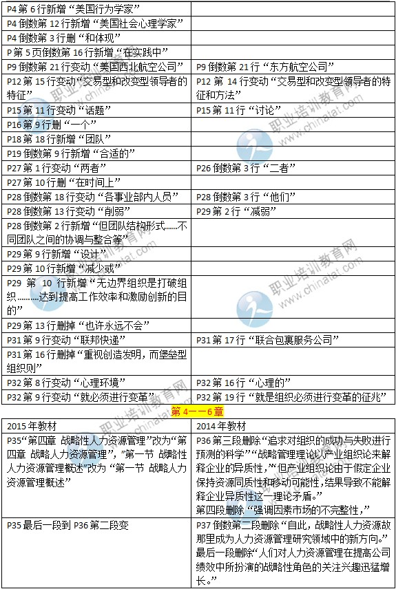 2015年中級經(jīng)濟(jì)師考試教材《人力資源專業(yè)》變化情況對比