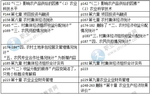 2015年中級經(jīng)濟(jì)師考試教材《農(nóng)業(yè)專業(yè)》變化情況對比