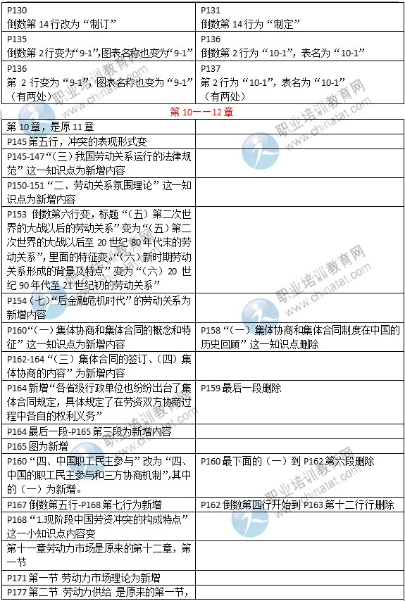 2015年中級經(jīng)濟(jì)師考試教材《人力資源專業(yè)》變化情況對比