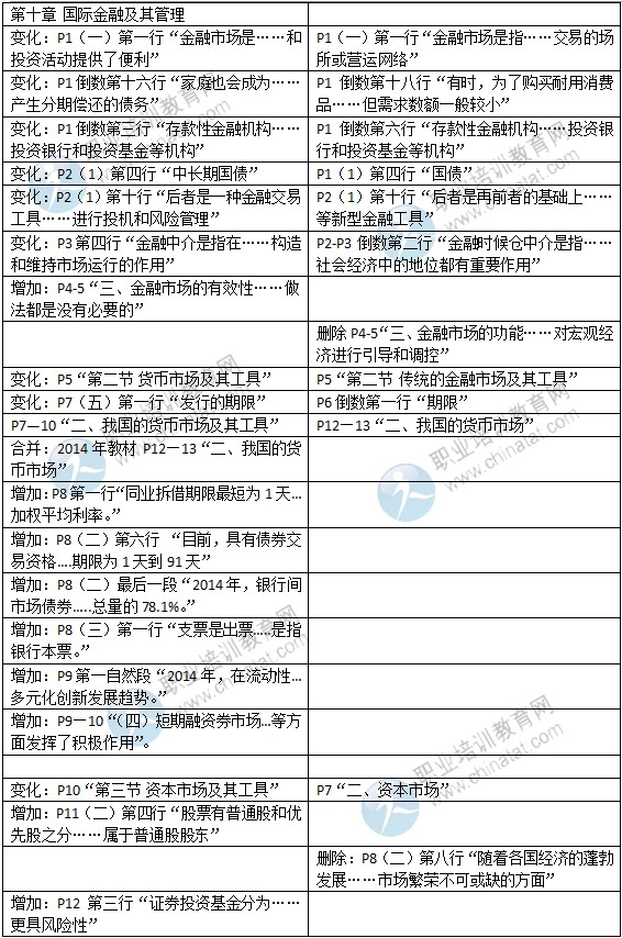 2015年中級(jí)經(jīng)濟(jì)師考試教材《金融專業(yè)》變化情況對(duì)比