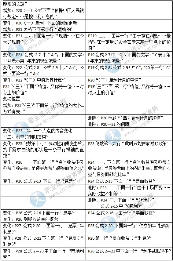 2015年中級(jí)經(jīng)濟(jì)師考試教材《金融專業(yè)》變化情況對(duì)比