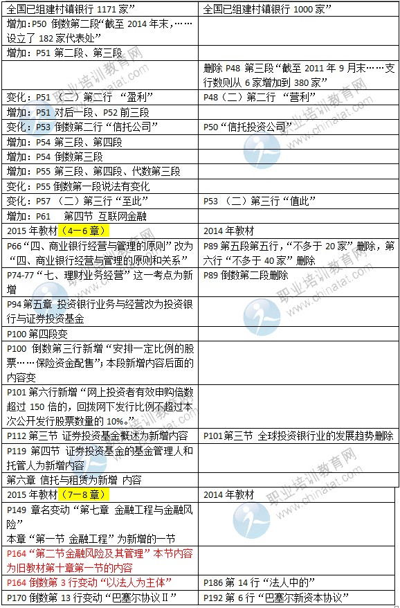 2015年中級(jí)經(jīng)濟(jì)師考試教材《金融專業(yè)》變化情況對(duì)比