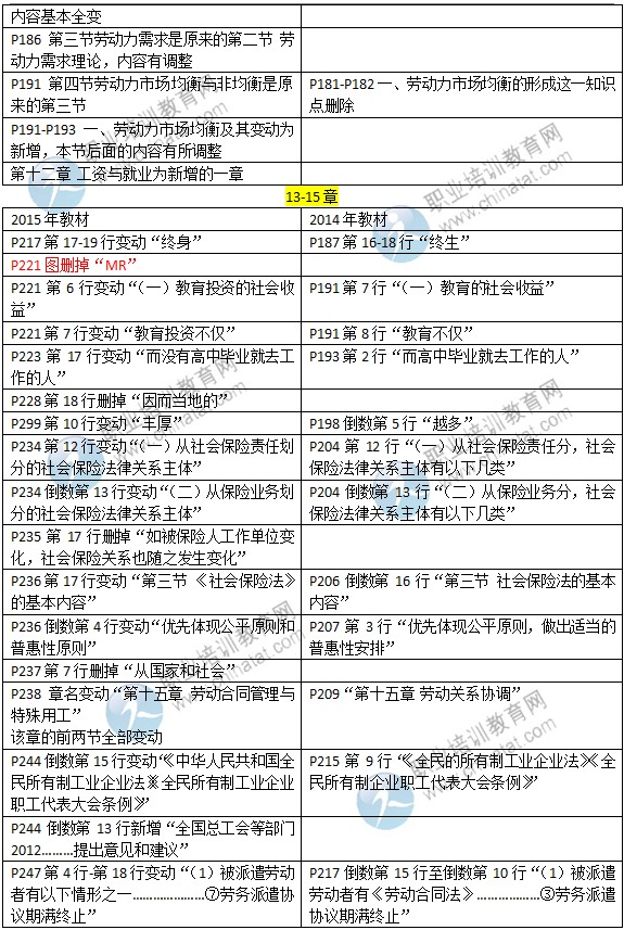 2015年中級經(jīng)濟(jì)師考試教材《人力資源專業(yè)》變化情況對比