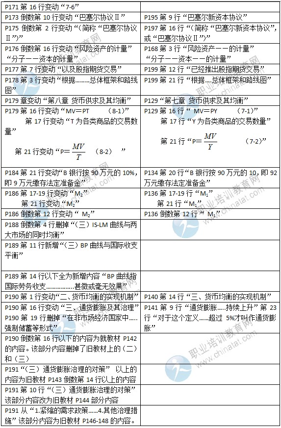 2015年中級(jí)經(jīng)濟(jì)師考試教材《金融專業(yè)》變化情況對(duì)比