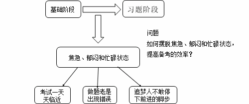 老師指點迷津：ACCA備考如何擺脫“焦急、郁悶、忙碌”狀態(tài)