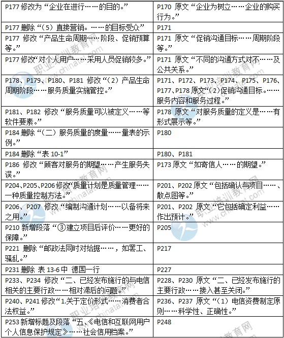 2015年中級(jí)經(jīng)濟(jì)師教材《郵電專(zhuān)業(yè)》變化情況對(duì)比