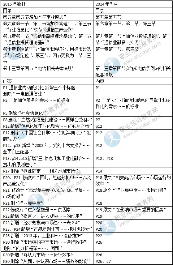 2015年中級(jí)經(jīng)濟(jì)師教材《郵電專(zhuān)業(yè)》變化情況對(duì)比