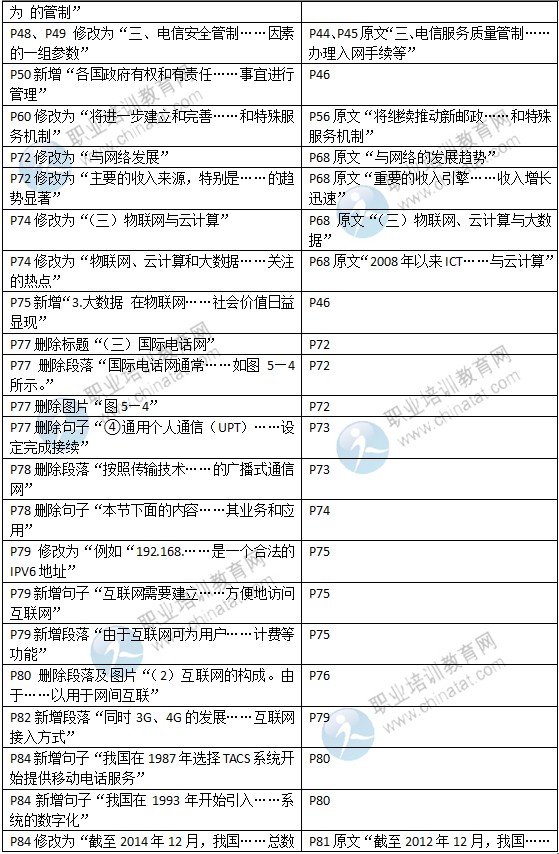 2015年中級(jí)經(jīng)濟(jì)師教材《郵電專(zhuān)業(yè)》變化情況對(duì)比