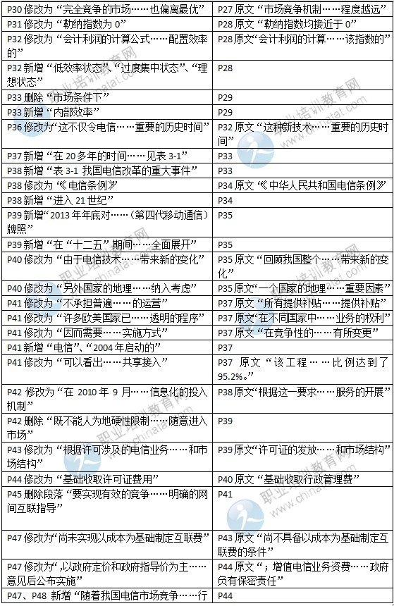 2015年中級(jí)經(jīng)濟(jì)師教材《郵電專(zhuān)業(yè)》變化情況對(duì)比