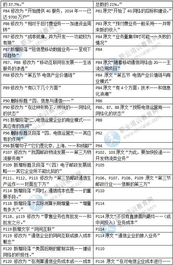 2015年中級(jí)經(jīng)濟(jì)師教材《郵電專(zhuān)業(yè)》變化情況對(duì)比