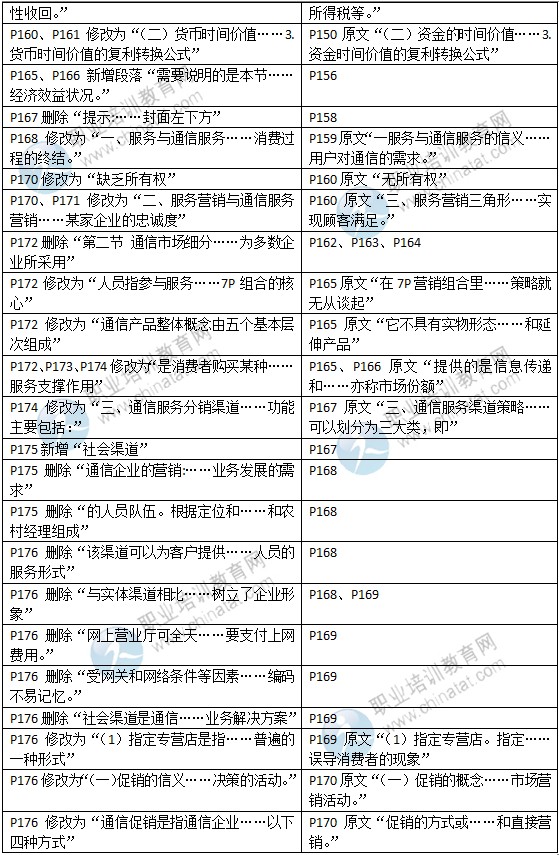 2015年中級(jí)經(jīng)濟(jì)師教材《郵電專(zhuān)業(yè)》變化情況對(duì)比