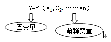 2016年高會備考知識點：回歸分析