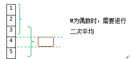 2016年高會(huì)備考知識(shí)點(diǎn)：時(shí)間序列分析