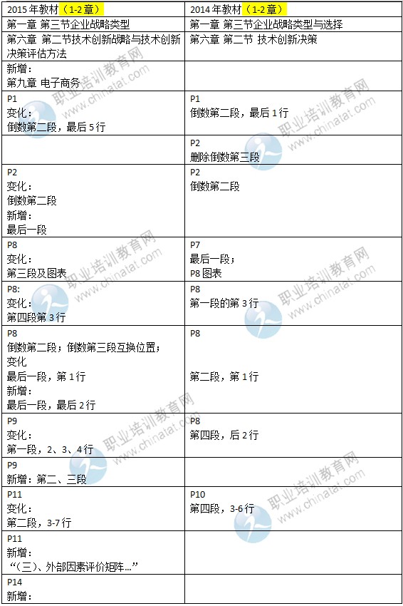 2015年中級經濟師教材《工商管理》變化情況對比