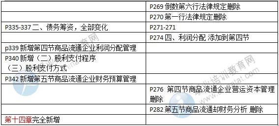 2015年中級經(jīng)濟(jì)師教材《商業(yè)專業(yè)》變化情況對比