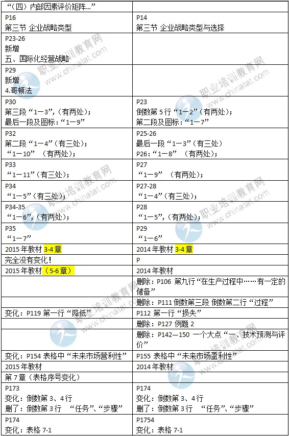 2015年中級經濟師教材《工商管理》變化情況對比