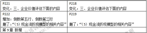 2015年中級經濟師教材《工商管理》變化情況對比