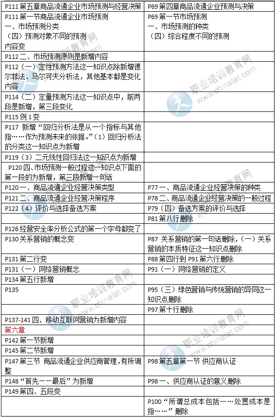 2015年中級經(jīng)濟(jì)師教材《商業(yè)專業(yè)》變化情況對比