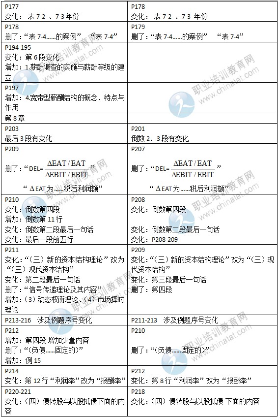 2015年中級經濟師教材《工商管理》變化情況對比