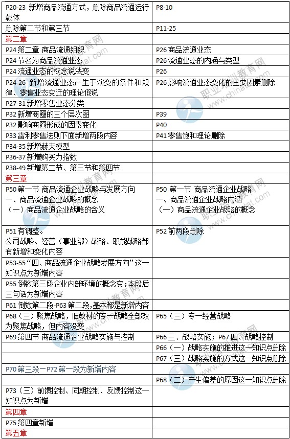 2015年中級經(jīng)濟(jì)師教材《商業(yè)專業(yè)》變化情況對比