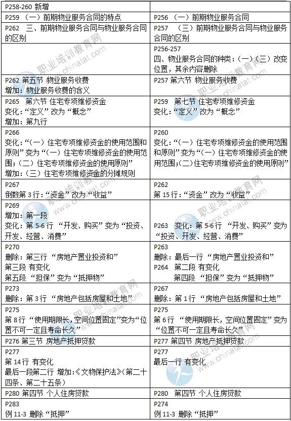 2015年中級經濟師教材《房地產專業(yè)》變化情況對比