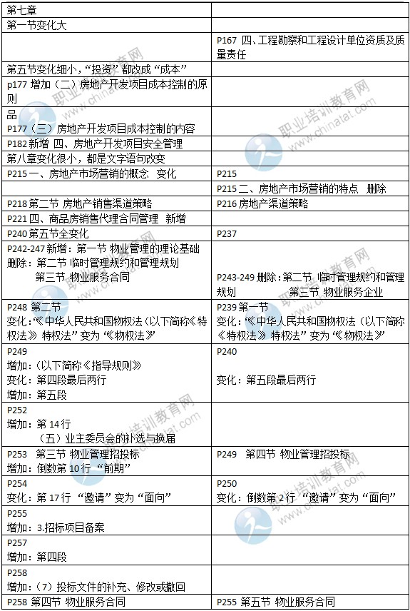 2015年中級經濟師教材《房地產專業(yè)》變化情況對比