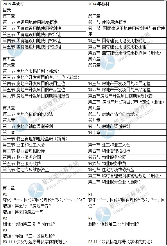 2015年中級經濟師教材《房地產專業(yè)》變化情況對比