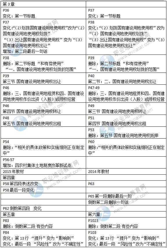 2015年中級經濟師教材《房地產專業(yè)》變化情況對比