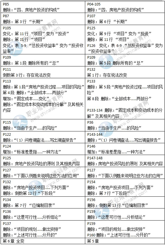 2015年中級經濟師教材《房地產專業(yè)》變化情況對比