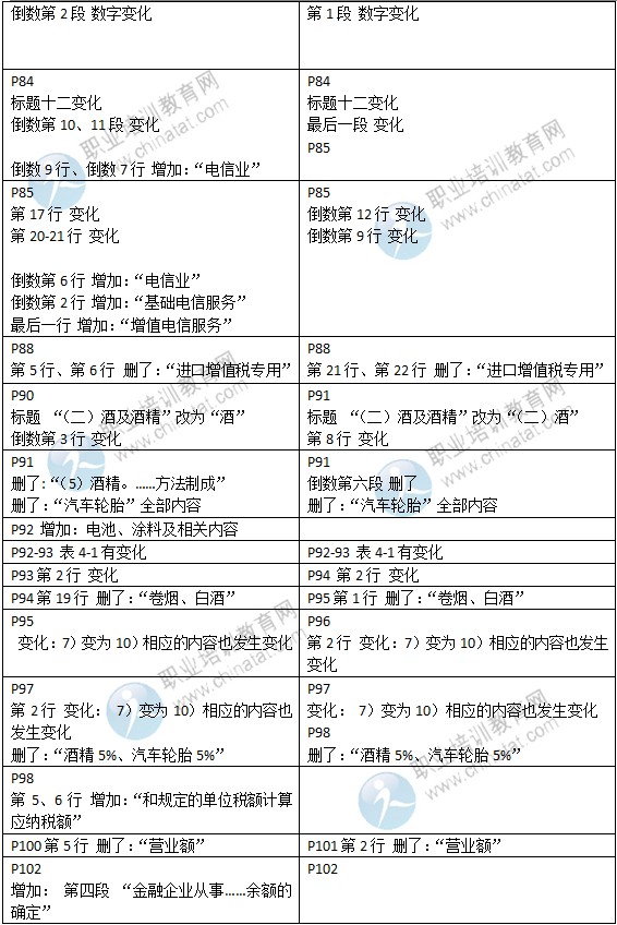 2015年中級(jí)經(jīng)濟(jì)師考試教材《財(cái)政稅收專業(yè)》變化情況對比