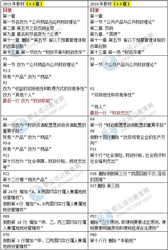 2015年中級(jí)經(jīng)濟(jì)師考試教材《財(cái)政稅收專業(yè)》變化情況對比