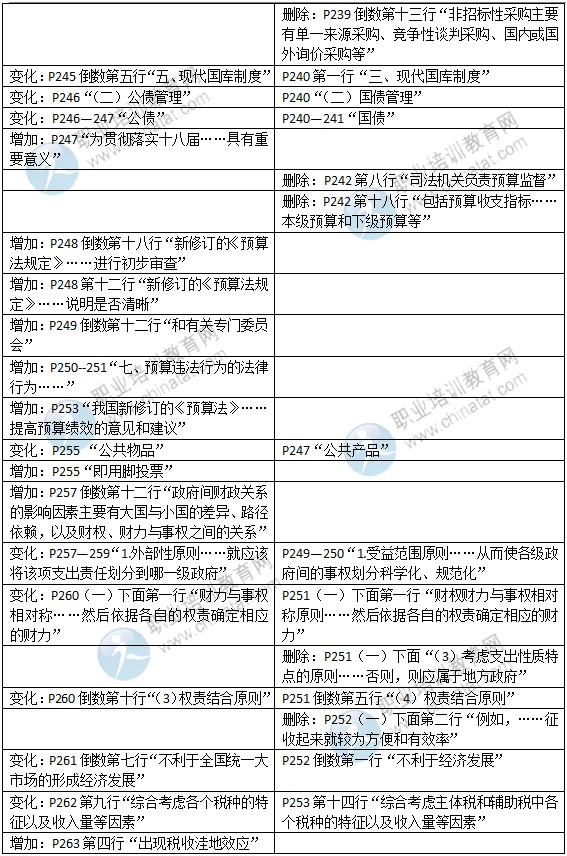 2015年中級(jí)經(jīng)濟(jì)師考試教材《財(cái)政稅收專業(yè)》變化情況對比